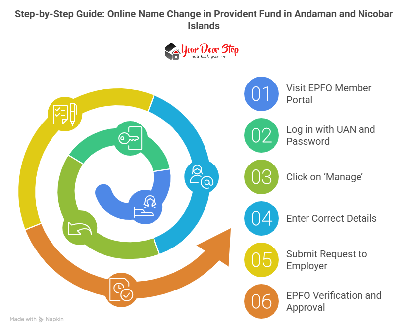 Step-by-Step Guide: Online Name Change in Provident Fund in Andaman and Nicobar Islands