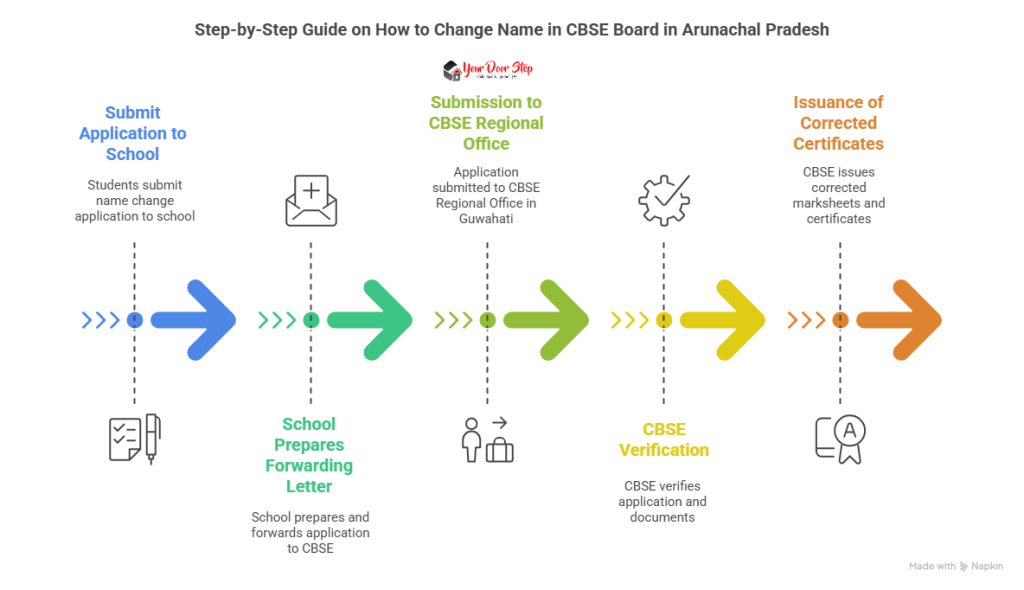 Step-by-Step Guide on How to Change Name in CBSE Board in Arunachal Pradesh