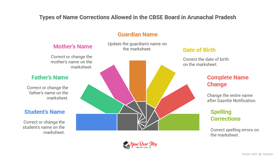 Types of Name Corrections Allowed in the CBSE Board in Arunachal Pradesh
