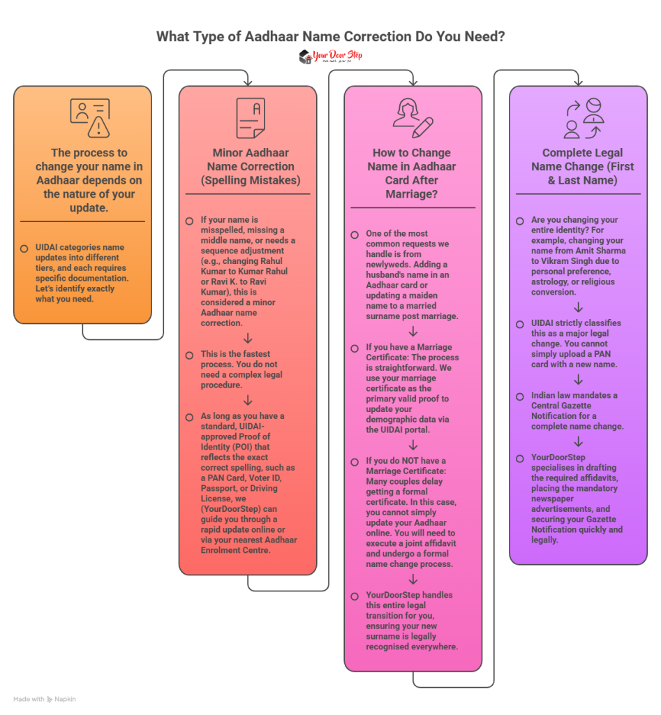 types of aadhaar name correction